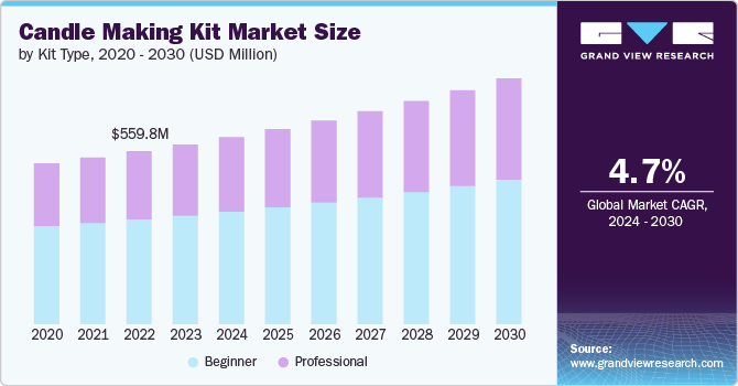 Candle Making Kit Market Market Size by Kit Type, 2020 - 2030 (USD Million)