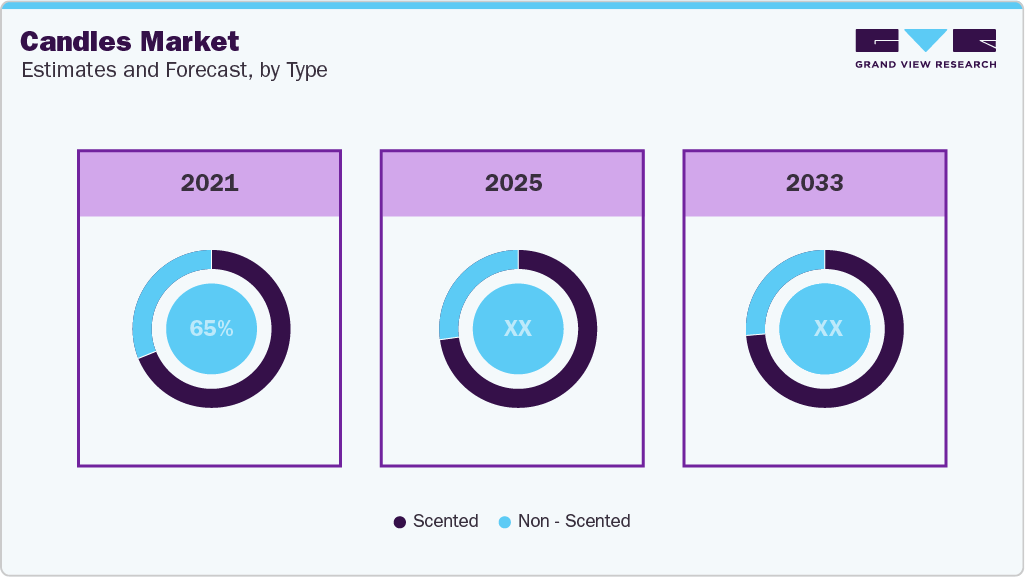 Candle Market Estimates and Forcaste, by Type