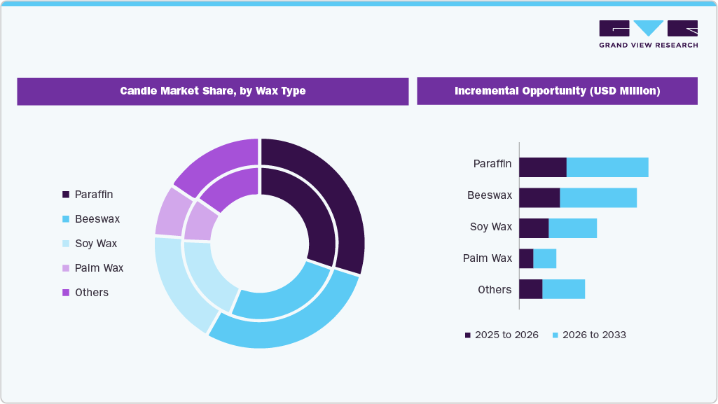 Candle Market Share, by Wax Type