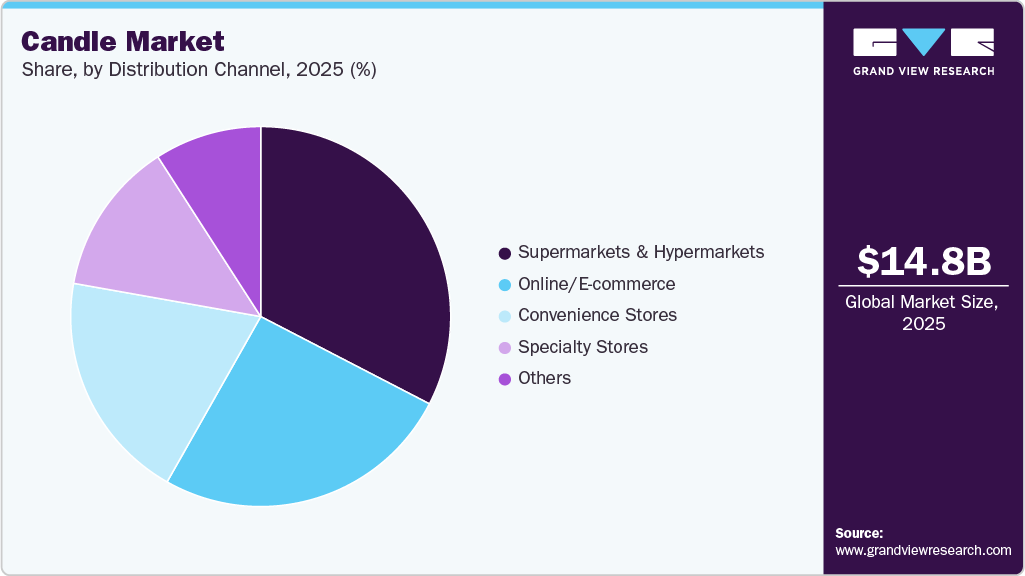 Candle Market Share