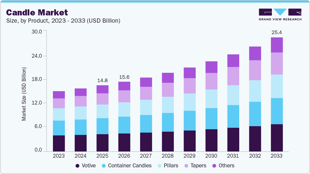 Candle market size and growth forecast (2023-2033)