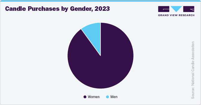 Candle Purchases By Gender, 2023