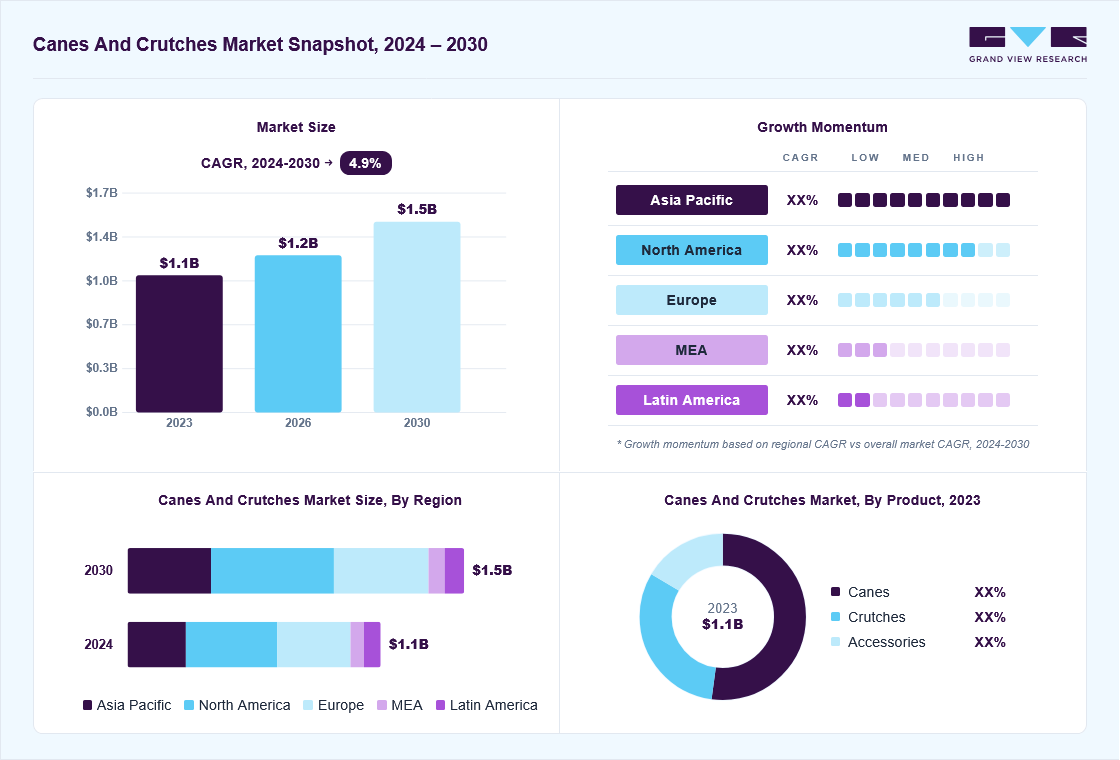 Canes and crutches market overview: Grand View Research estimates the global market size at USD 1.1 billion in 2023, projected to grow from USD 1.2 billion in 2026 to USD 1.5 billion by 2030 at a 4.9% CAGR, with regional growth momentum.