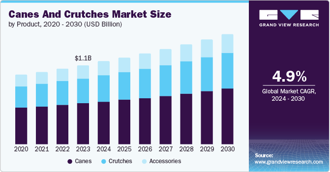 Canes And Crutches Market Size by Product, 2020 - 2030 (USD Billion)