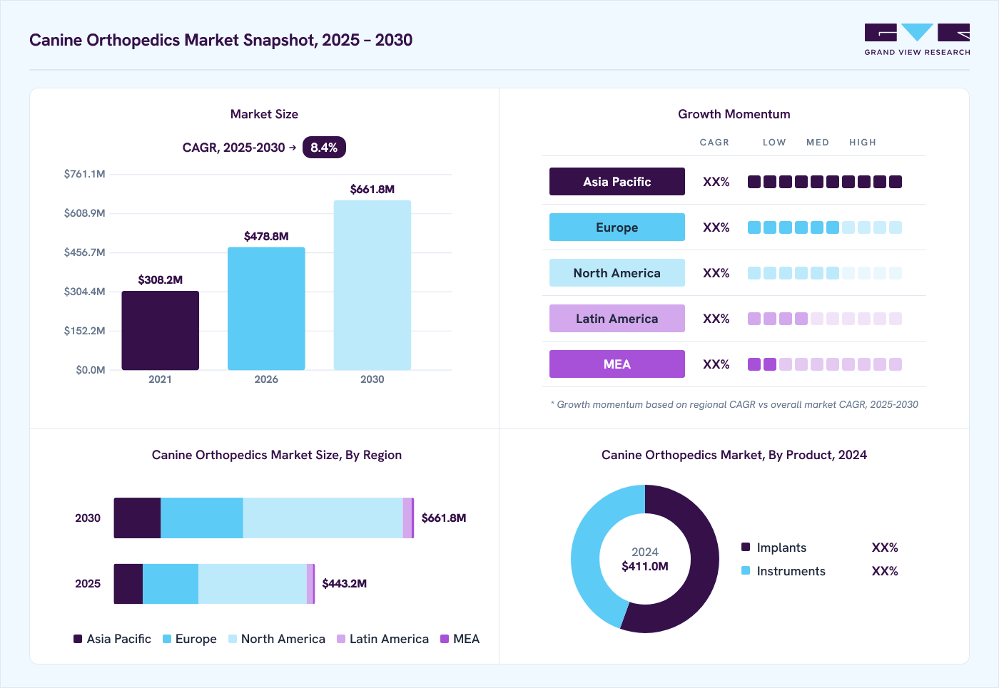 Canine orthopedics market overview: Grand View Research estimates the global market size at USD 411.0 million in 2024, projected to grow from USD 478.8 million in 2026 to USD 661.8 million by 2030 at a 8.4% CAGR, with regional growth momentum.