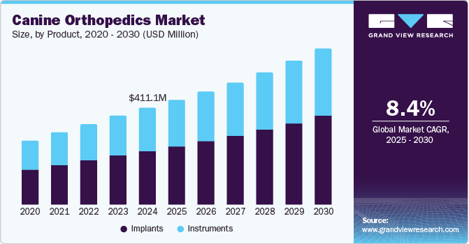 Canine Orthopedics Market Size, by Product, 2020 - 2030 (USD Million) Canine Orthopedics Market Size, by Product, 2020 - 2030 (USD Million)