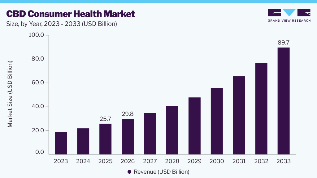 CBD consumer health market size and growth forecast (2023-2033)