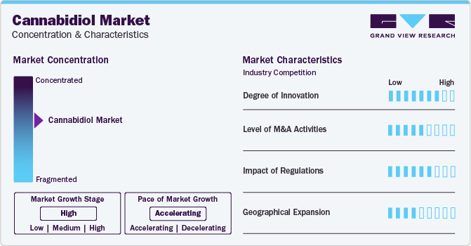Cannabidiol Market Concentration & Characteristics