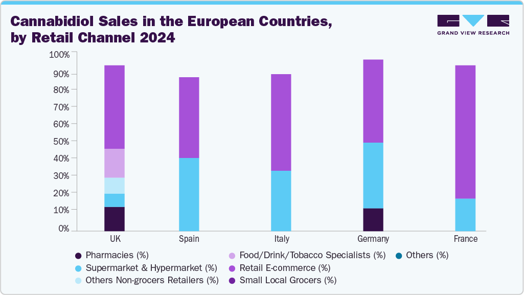 Cannabidiol Sales in the European Countries, by Retail Channel 2024