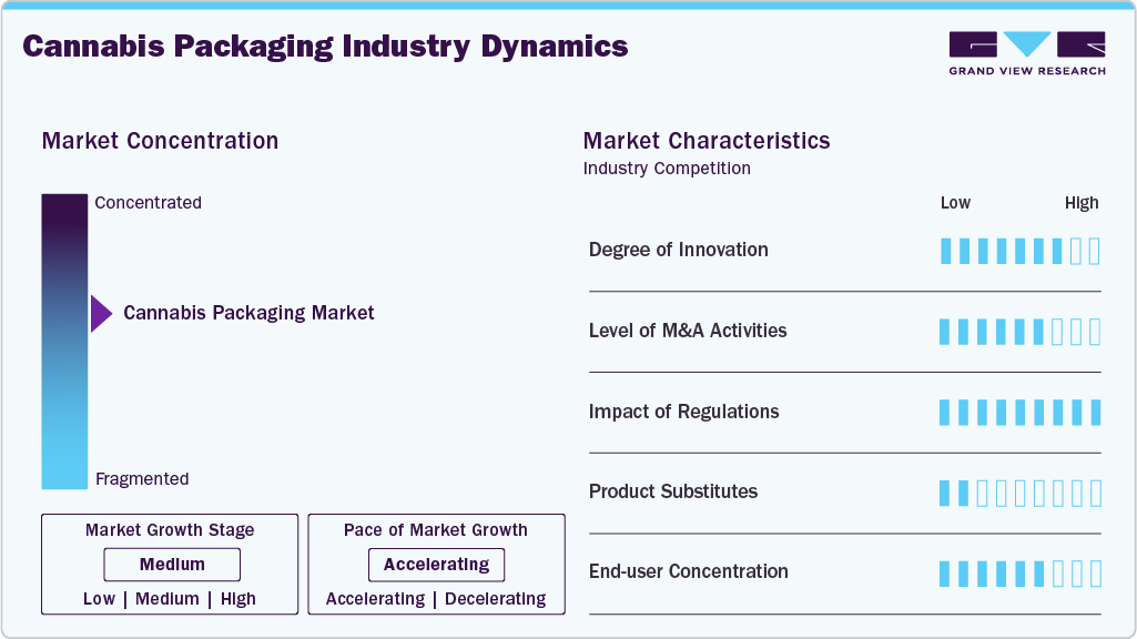 Cannabis Packaging Industry Dynamics Cannabis Packaging Industry Dynamics