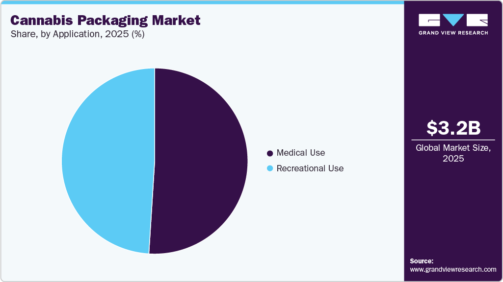 Cannabis Packaging Market Share Cannabis Packaging Market Share