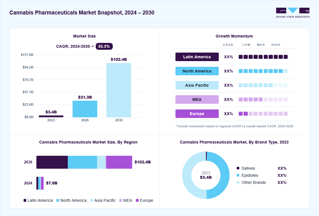 Cannabis pharmaceuticals market overview: Grand View Research estimates the global market size at USD 3.4 billion in 2023, projected to grow from USD 31.3 billion in 2026 to USD 102.4 billion by 2030 at a 53.3% CAGR, with regional growth momentum.
