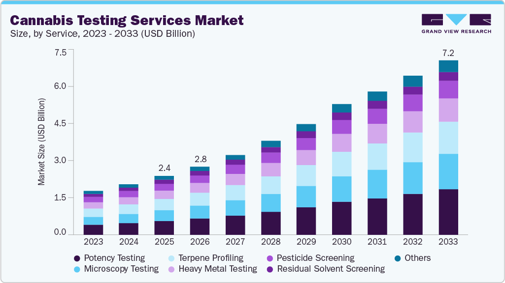 Cannabis testing services market size and growth forecast (2023-2033)