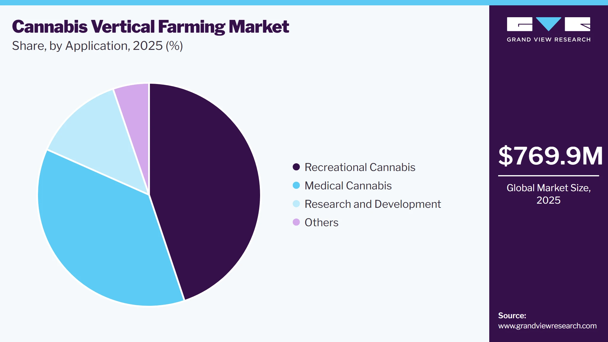Cannabis Vertical Farming Market Share