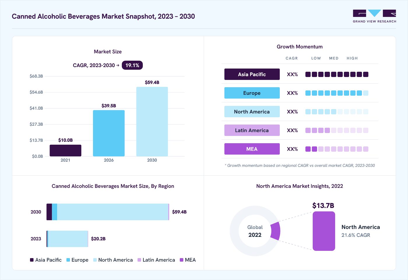 Canned alcoholic beverages market overview: Grand View Research estimates the global market size at USD 14.6 billion in 2022, projected to grow from USD 39.5 billion in 2026 to USD 59.4 billion by 2030 at a 19.1% CAGR, with regional growth momentum.