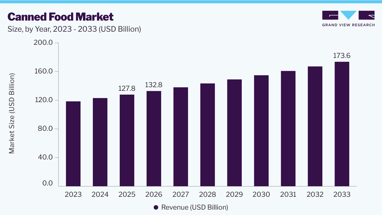 Canned food market size and growth forecast (2023-2033)