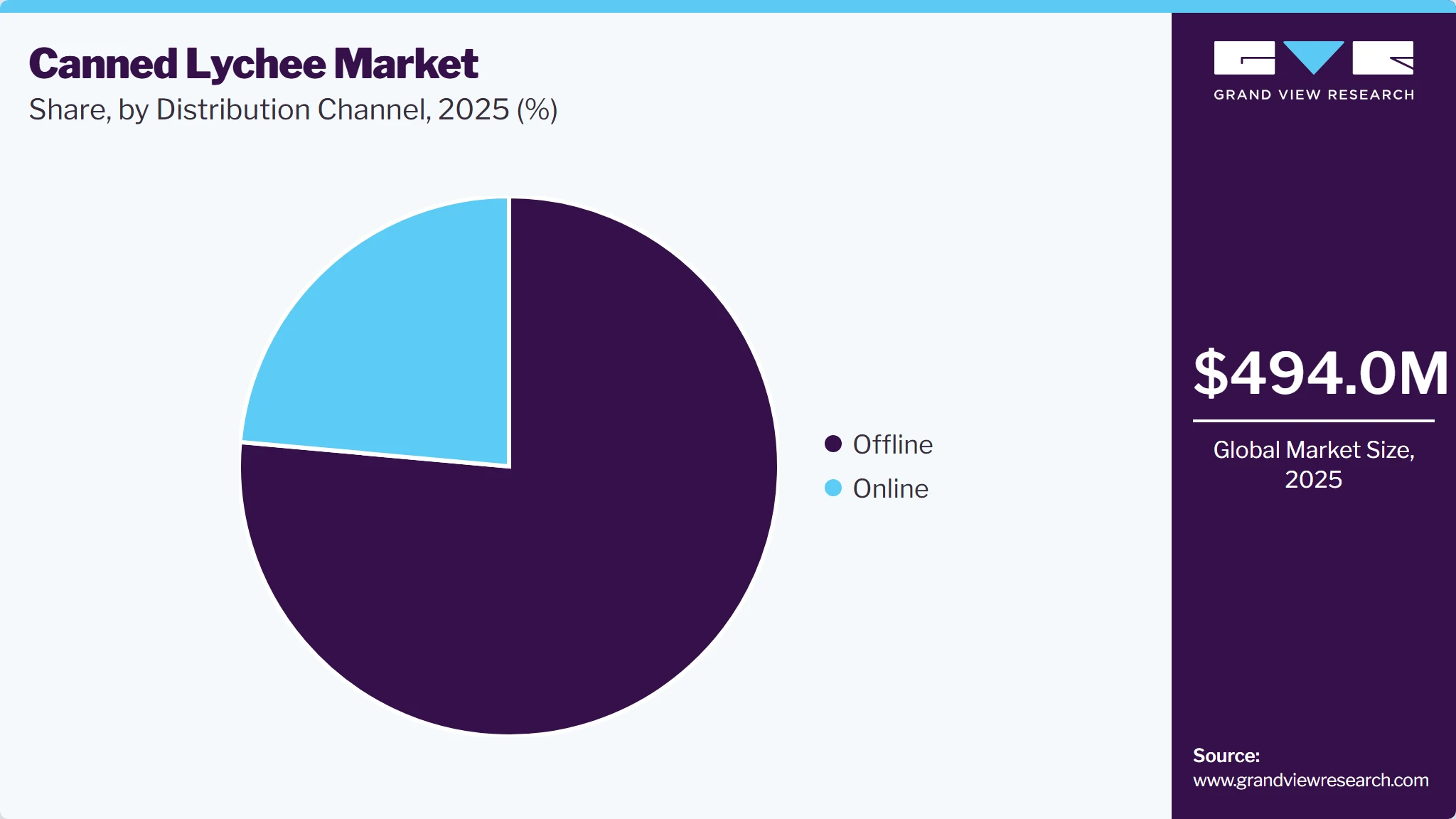Canned Lychee Market Share Canned Lychee Market Share