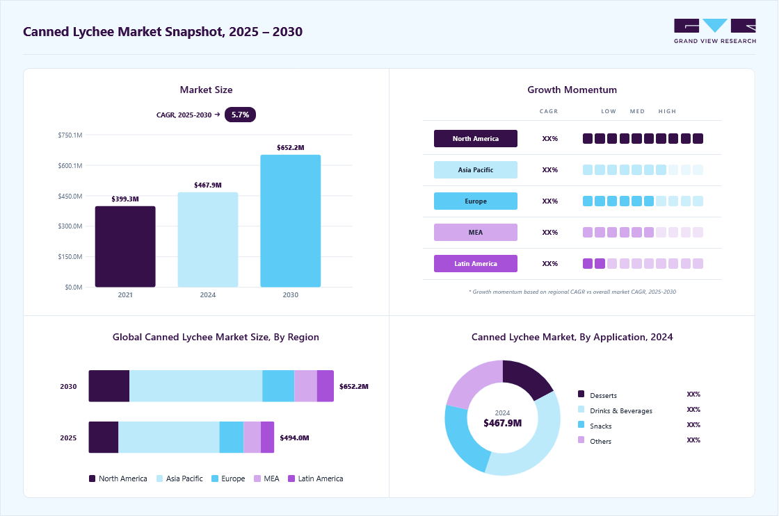 Canned lychee market overview: Grand View Research estimates the global market size at USD 467.9 million in 2024, projected to grow from USD 494 million in 2025 to USD 652.2 million by 2030 at a 5.7% CAGR, with regional growth momentum.