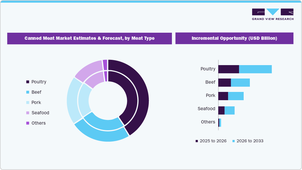 Canned Meat Market Estimates and Forcaste, by Meat Type
