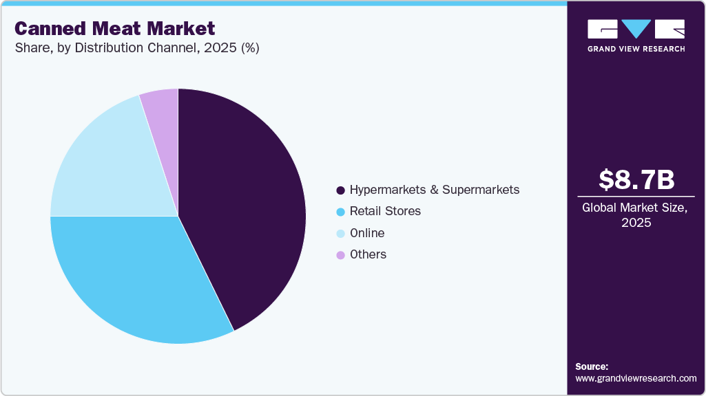 Canned Meat Market Share