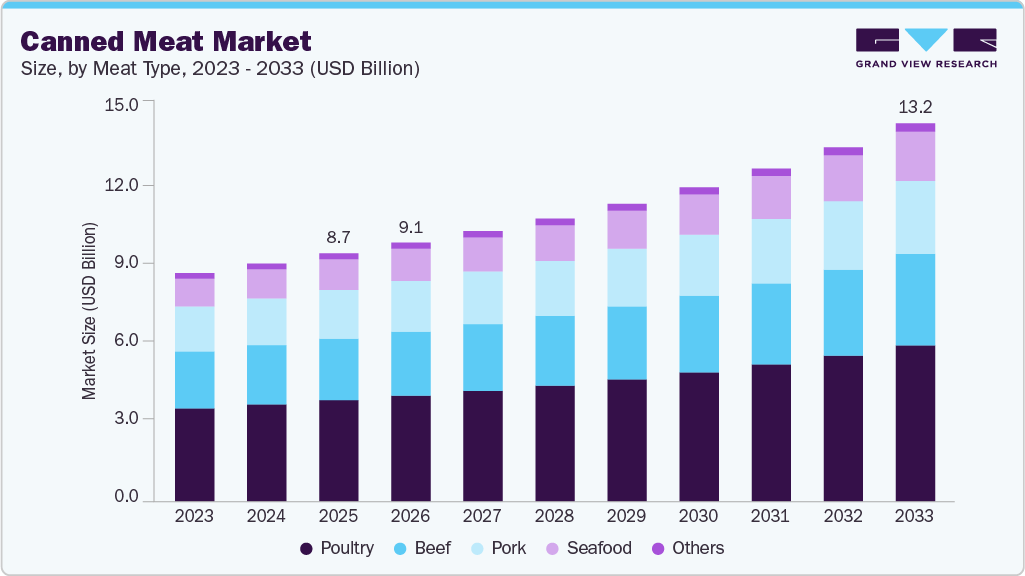 Canned meat market size and growth forecast (2023-2033)