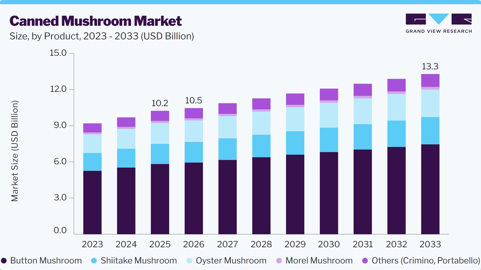 Canned mushroom market size and growth forecast (2023-2033)