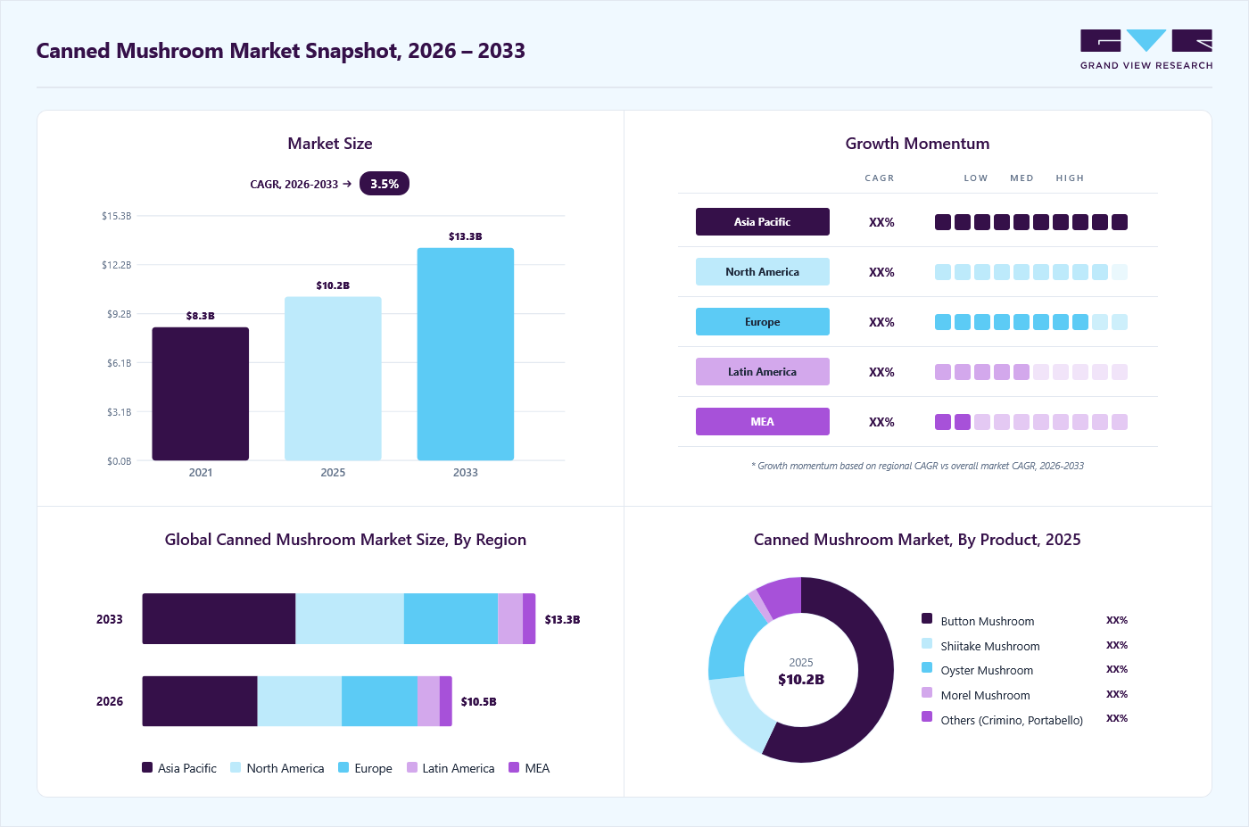Canned mushroom market overview: Grand View Research estimates the global market size at USD 10.2 billion in 2025, projected to grow from USD 10.5 billion in 2026 to USD 13.3 billion by 2033 at a 3.5% CAGR, with regional growth momentum.