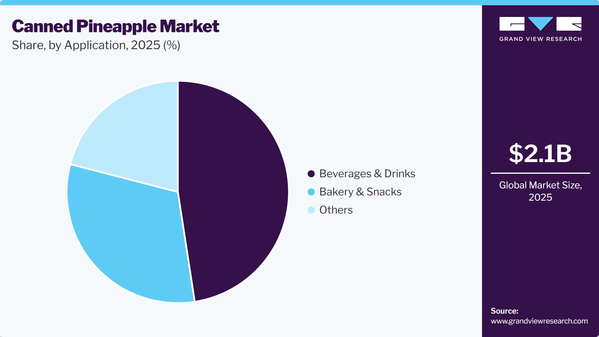 Canned Pineapple Market Share