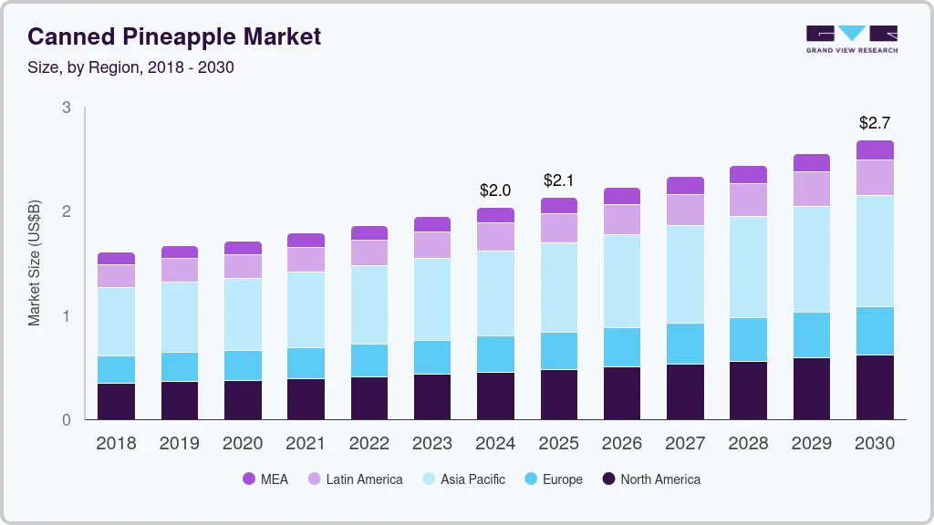 Canned pineapple market size by region, and growth forecast (2018-2030)
