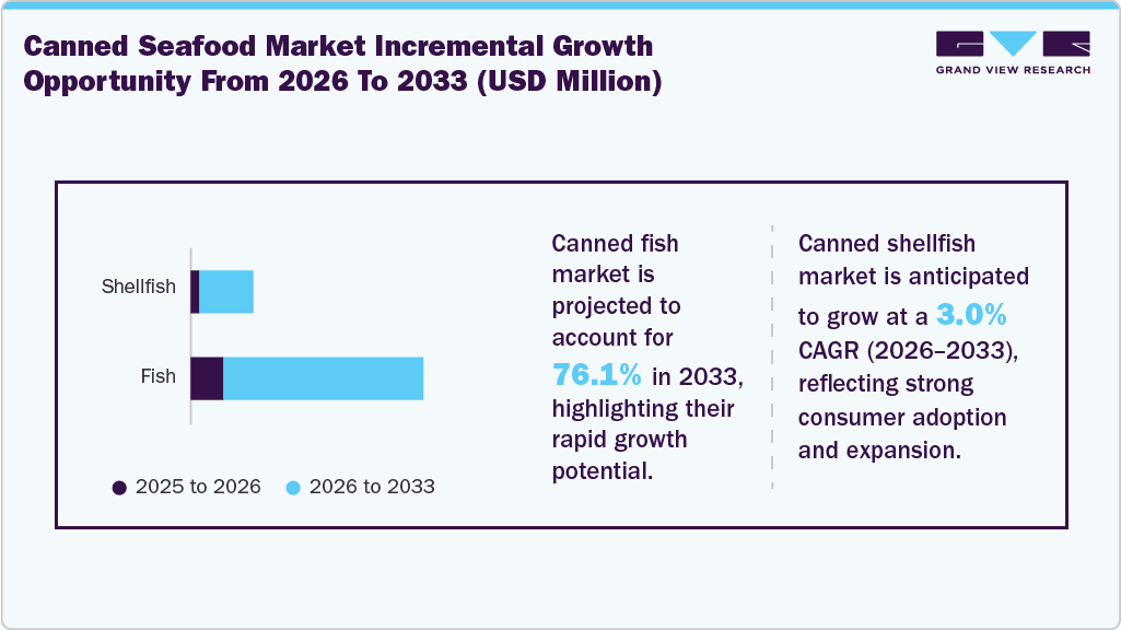 Canned Seafood Market Incremental Growth Opportunity from 2026 to 2033 (USD Million)