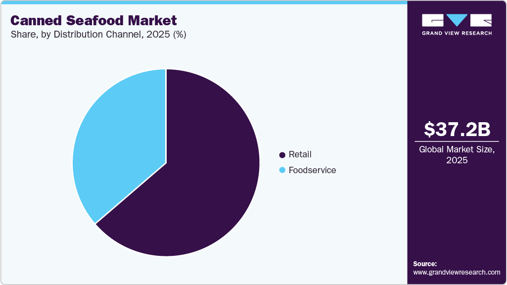 Canned Seafood Market Share