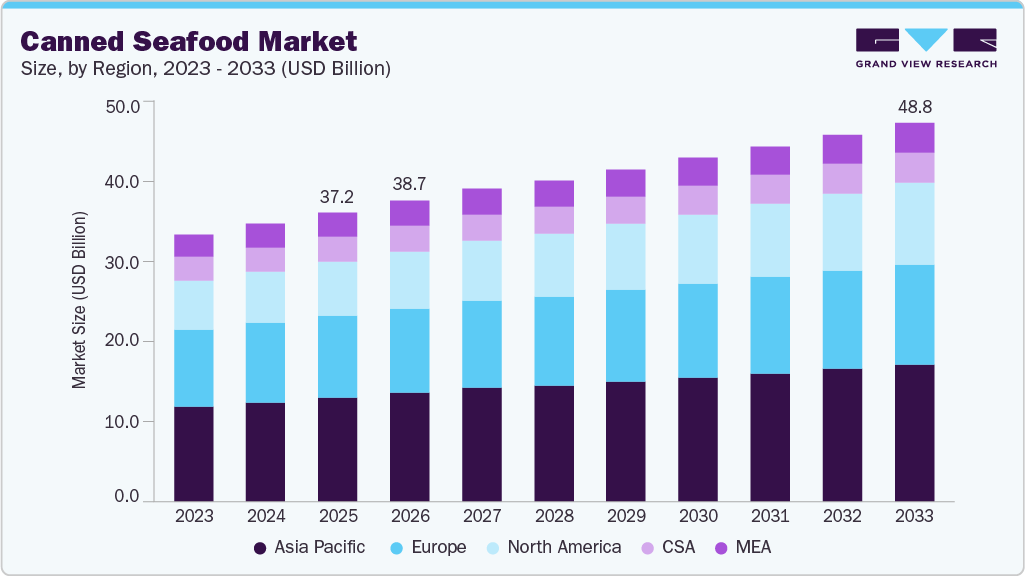 Canned seafood market size and growth forecast (2023-2033)