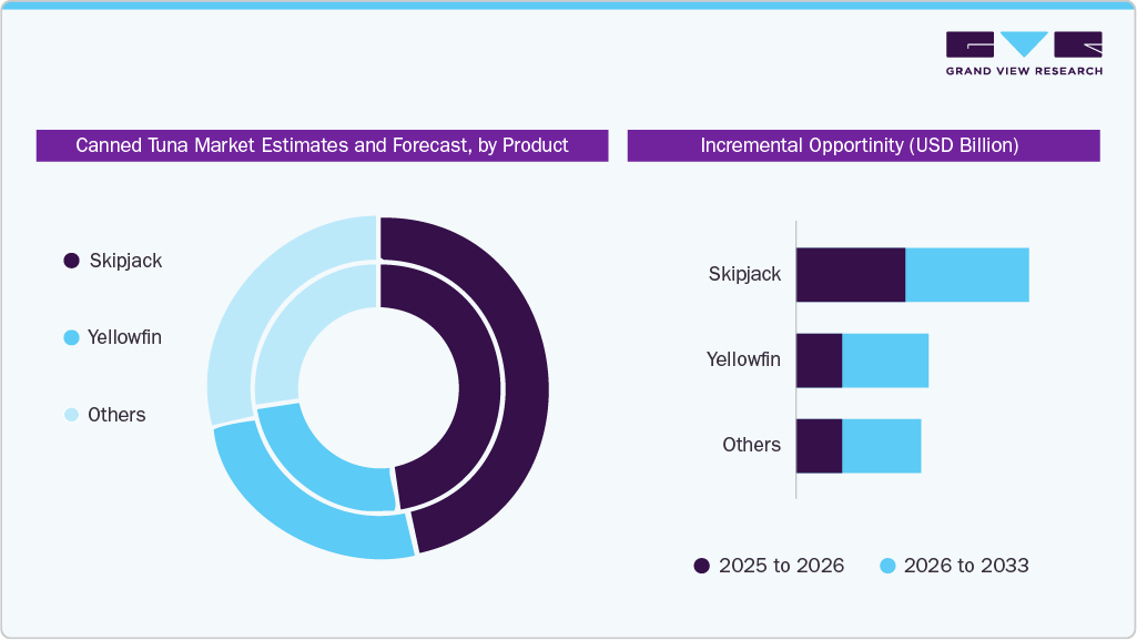 Canned Tuna Market Estimate and Forecast, by Product