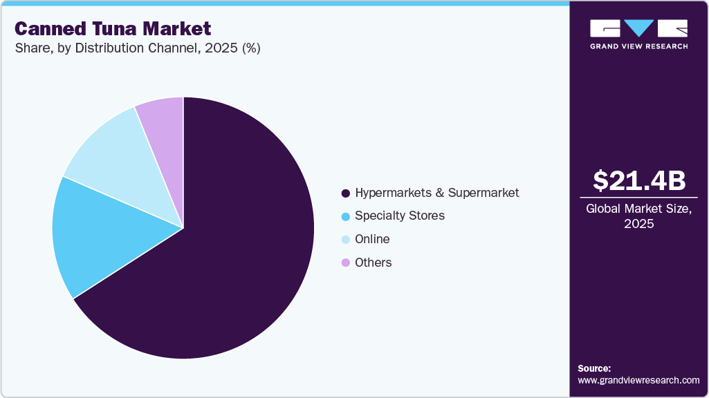 Canned Tuna Market Share