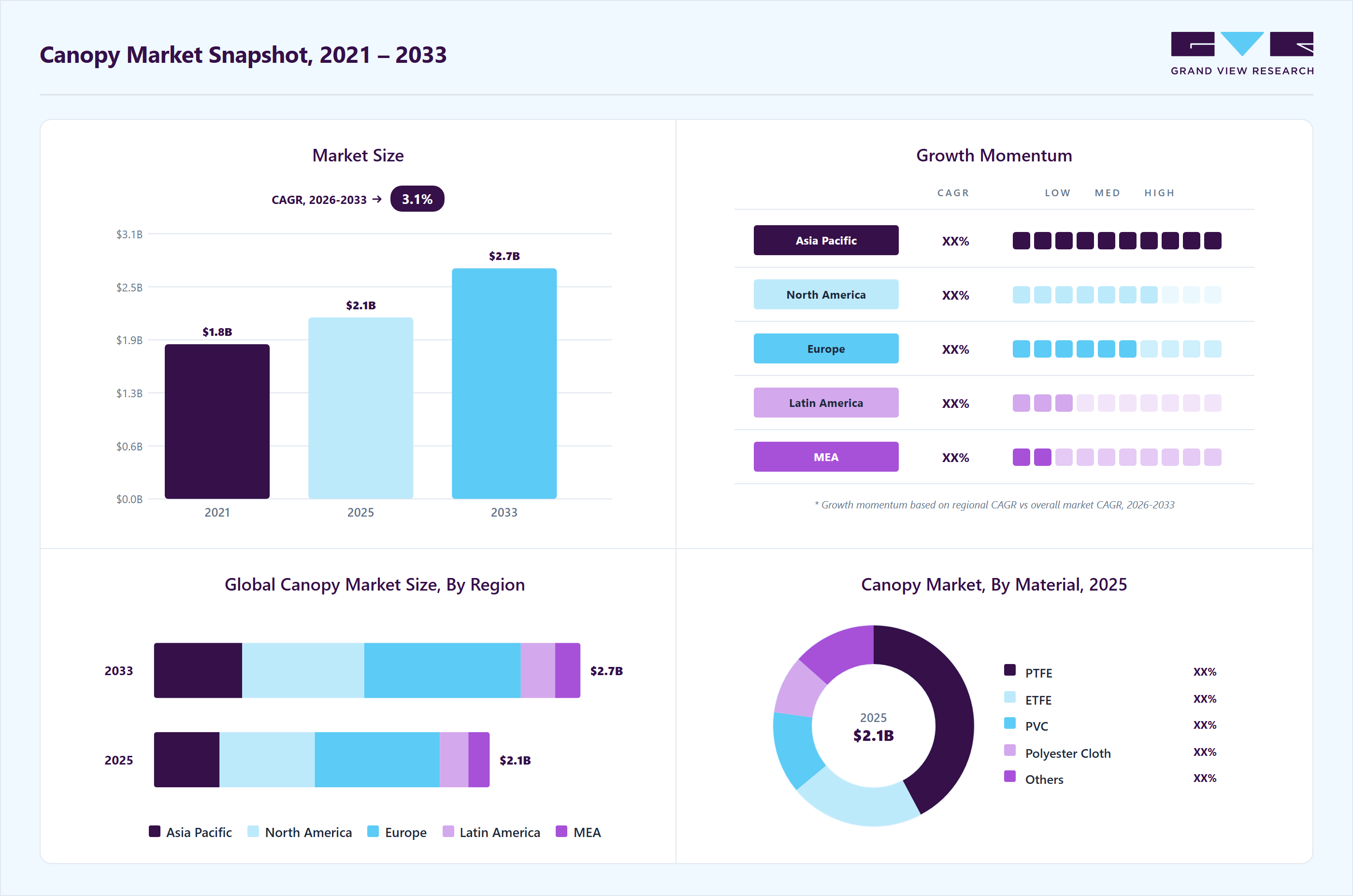 Canopy market overview highlighting global market size in 2025 (USD 2.15 Billion), revenue forecast for 2033 (USD 2.72 Billion), growth trends (CAGR 3.1% from 2026 to 2033), and regional growth momentum