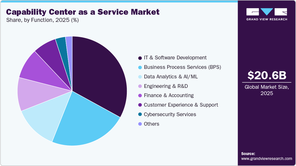 Capability Center As A Service Market Share Capability Center As A Service Market Share