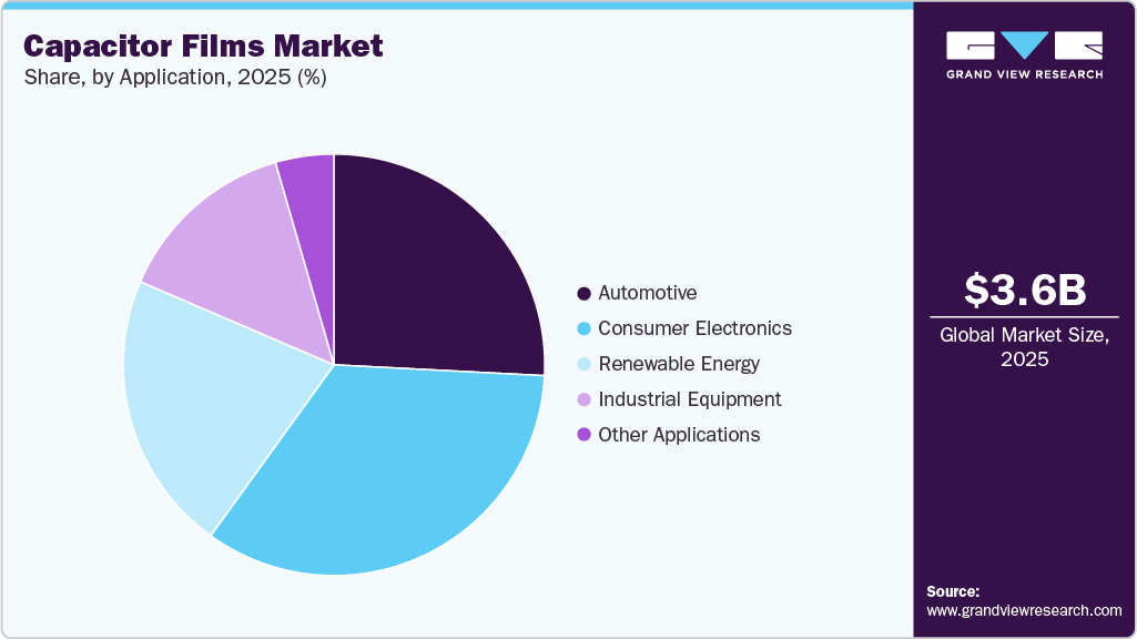 Capacitor Films Market Share Capacitor Films Market Share