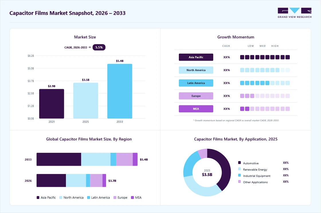 Capacitor films market overview: Grand View Research estimates the global market size at USD 3.6 billion in 2025, projected to grow from USD 3.7 billion in 2026 to USD 5.4 billion by 2033 at a 5.5% CAGR, with regional growth momentum.