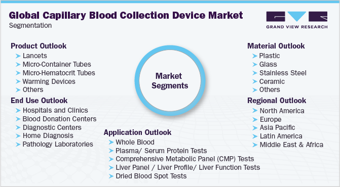 Global Capillary Blood Collection Devices Market Segmentation
