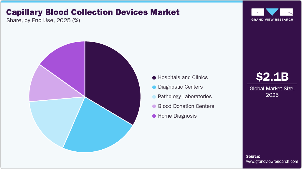 Capillary Blood Collection Devices Market Share