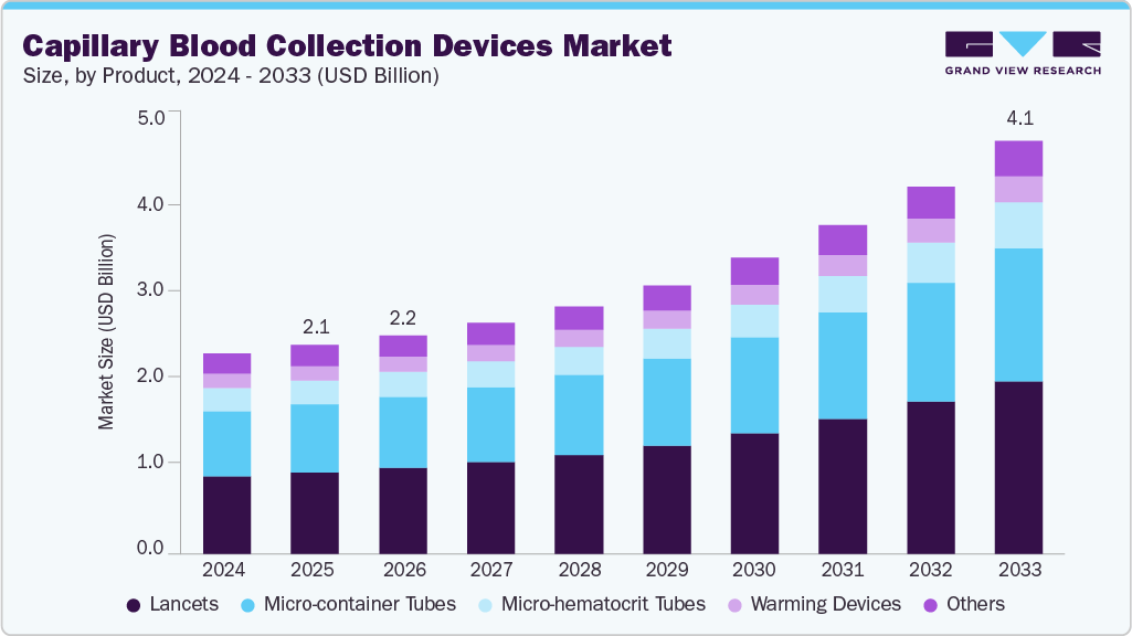 Capillary blood collection devices market size and growth forecast (2023-2033)