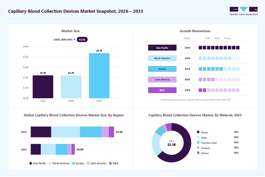Capillary blood collection devices market overview: Grand View Research estimates the global market size at USD 2.09 billion in 2025, projected to grow from USD 2.19 billion in 2026 to USD 4.14 billion by 2033 at a 9.51% CAGR, with regional growth momentum.