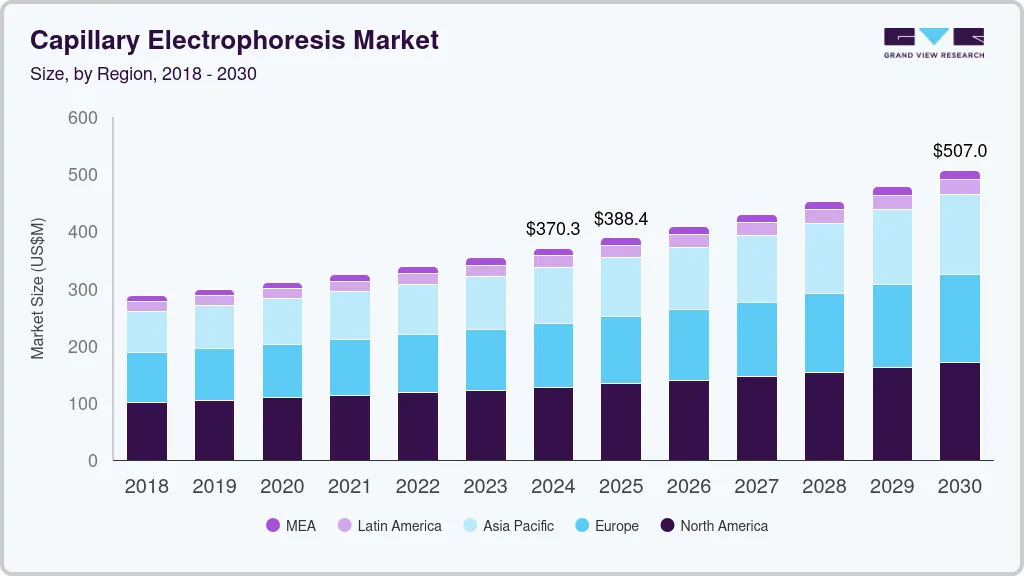 Capillary electrophoresis market size by region, and growth forecast (2025-2030)