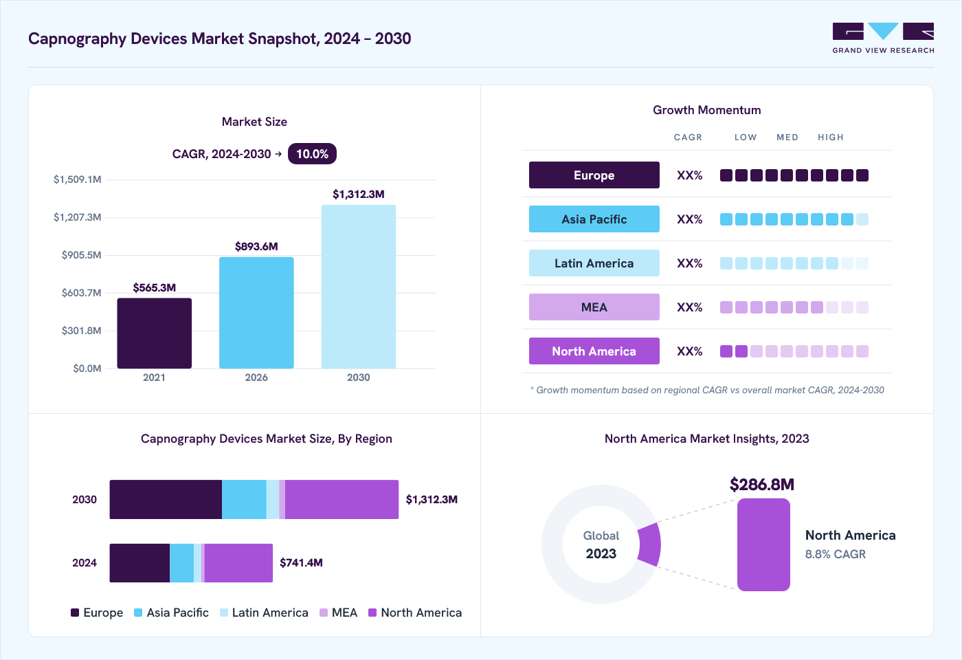 Capnography devices market overview: Grand View Research estimates the global market size at USD 676.6 million in 2023, projected to grow from USD 893.7 million in 2026 to USD 1,312.4 million by 2030 at a 10.0% CAGR, with regional growth momentum.