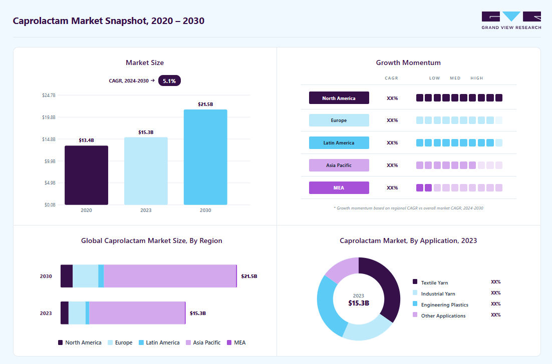 Caprolactam market overview highlighting global market size in 2023 (USD 15.3 Billion), revenue forecast for 2030 (USD 21.5 Billion), growth trends (CAGR 5.1% from 2024 to 2030), and regional growth momentum