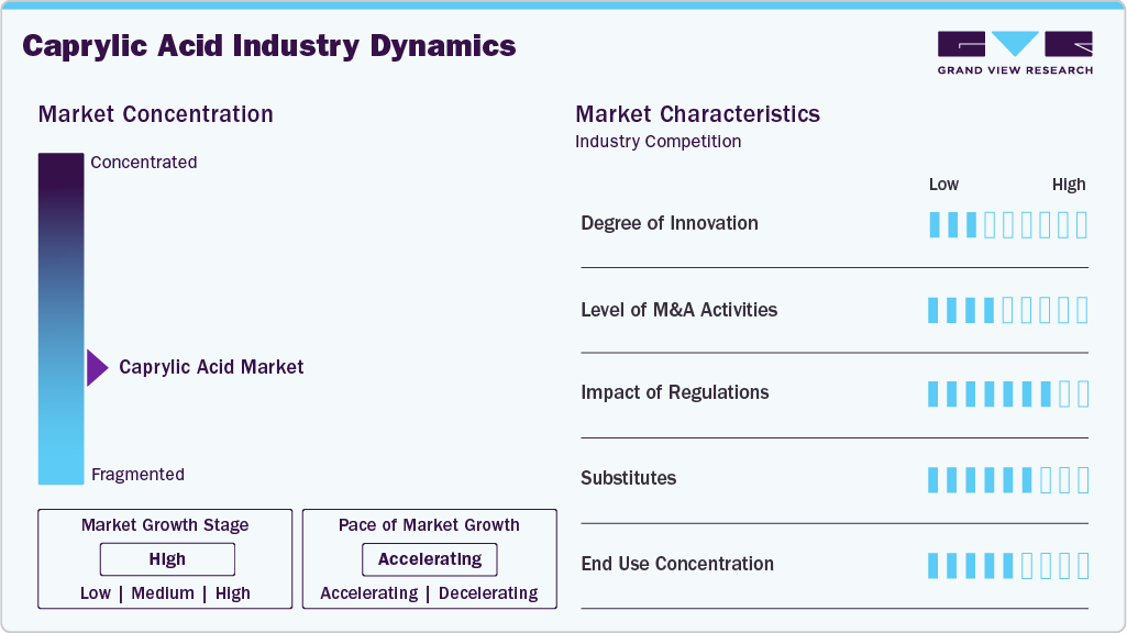 Caprylic Acid Industry Dynamics