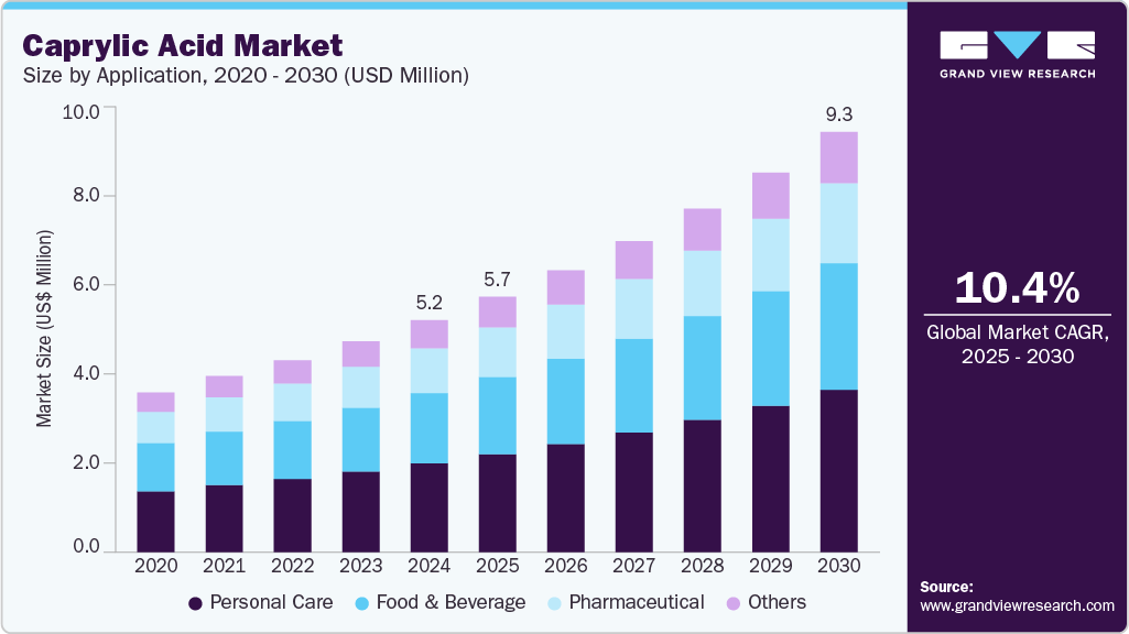 Caprylic acid market size and growth forecast in USD million with CAGR (2025-2030)