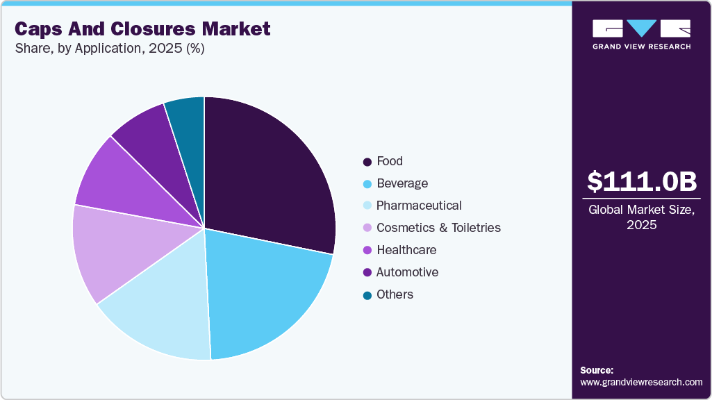 Caps and Closures Market Share Caps and Closures Market Share