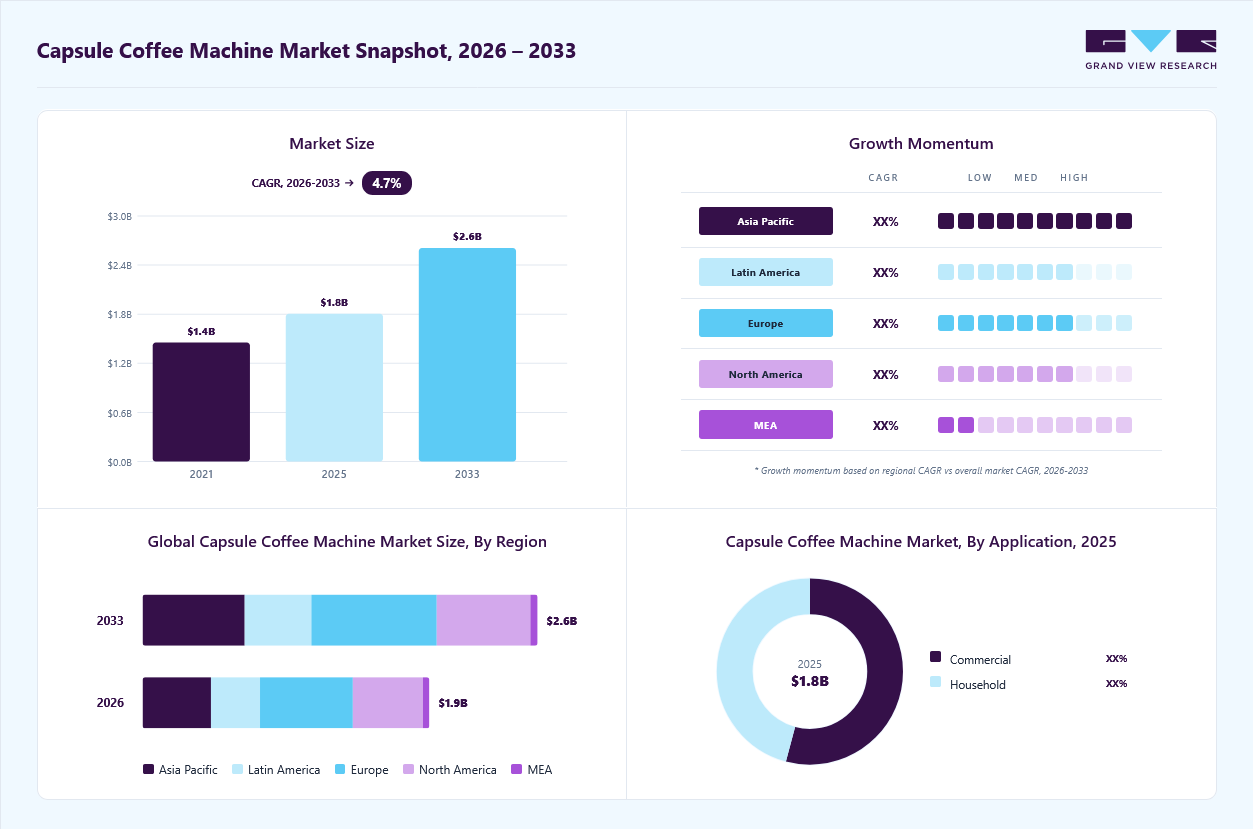 Capsule coffee machine market overview: Grand View Research estimates the global market size at USD 1.8 billion in 2025, projected to grow from USD 1.9 billion in 2026 to USD 2.6 billion by 2033 at a 4.7% CAGR, with regional growth momentum.