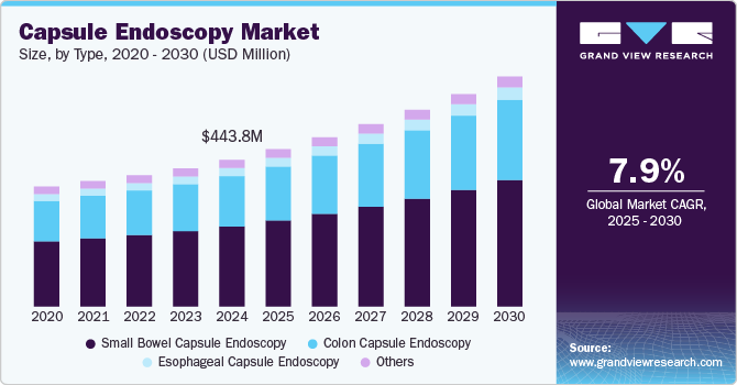 Global capsule endoscopy market